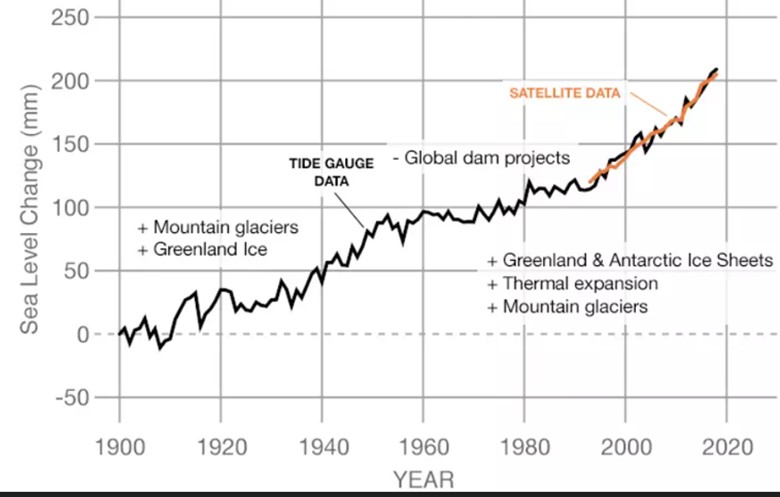 Sea Level Change Graph